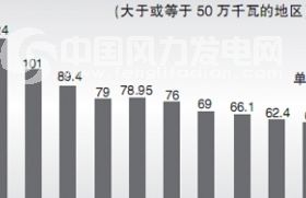 風(fēng)電項目第二批核準(zhǔn)計劃--各省份風(fēng)電項目詳情
